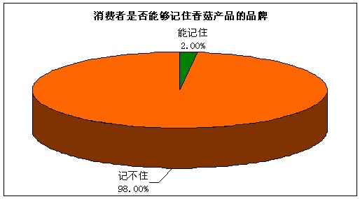 品牌营销是快速做大香菇产品市场的唯一方法